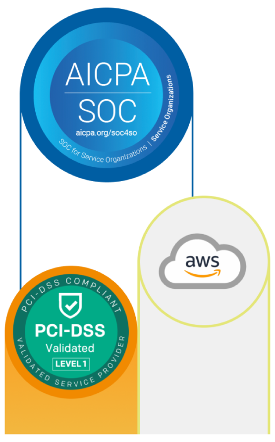 Security graphic depicting AICPA SOC logo, PCI-DSS logo, and AWS cloud.
